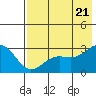 Tide chart for Sitkin Island, Bugle Point, Alaska on 2022/07/21