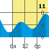 Tide chart for Albatross Anchorage, Alaska on 2023/07/11