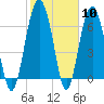 Tide chart for Bull Island North, May River, South Carolina on 2024/02/10