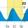 Tide chart for Burlington, Delaware River, New Jersey on 2021/04/22