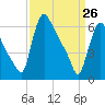 Tide chart for Burlington, Delaware River, New Jersey on 2022/03/26