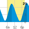 Tide chart for Burlington, Delaware River, New Jersey on 2022/07/21