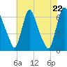 Tide chart for Burlington, Delaware River, New Jersey on 2022/07/22