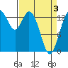 Tide chart for Burns Point, Totten Inlet, Washington on 2021/04/3