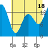 Tide chart for Burns Point, Totten Inlet, Washington on 2021/07/18