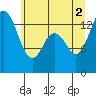 Tide chart for Burns Point, Totten Inlet, Washington on 2021/07/2