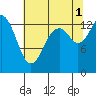 Tide chart for Burns Point, Totten Inlet, Washington on 2021/08/1