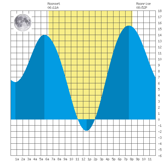 Tide Chart for 2021/08/22