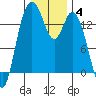 Tide chart for Burns Point, Totten Inlet, Washington on 2022/01/4