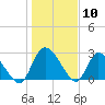 Tide chart for Burnt Fort, Satilla River, Georgia on 2021/01/10