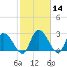 Tide chart for Burnt Fort, Satilla River, Georgia on 2021/01/14