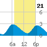 Tide chart for Burnt Fort, Satilla River, Georgia on 2021/01/21
