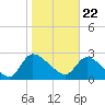 Tide chart for Burnt Fort, Satilla River, Georgia on 2021/01/22