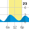 Tide chart for Burnt Fort, Satilla River, Georgia on 2021/01/23
