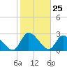 Tide chart for Burnt Fort, Satilla River, Georgia on 2021/01/25