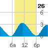 Tide chart for Burnt Fort, Satilla River, Georgia on 2021/01/26