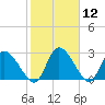 Tide chart for Burnt Fort, Satilla River, Georgia on 2021/02/12