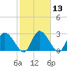Tide chart for Burnt Fort, Satilla River, Georgia on 2021/02/13