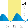 Tide chart for Burnt Fort, Satilla River, Georgia on 2021/02/14