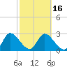 Tide chart for Burnt Fort, Satilla River, Georgia on 2021/02/16