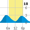 Tide chart for Burnt Fort, Satilla River, Georgia on 2021/02/18