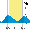 Tide chart for Burnt Fort, Satilla River, Georgia on 2021/02/20