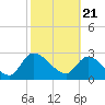 Tide chart for Burnt Fort, Satilla River, Georgia on 2021/02/21