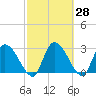Tide chart for Burnt Fort, Satilla River, Georgia on 2021/02/28