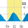 Tide chart for Burnt Fort, Satilla River, Georgia on 2021/03/11
