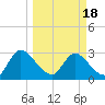 Tide chart for Burnt Fort, Satilla River, Georgia on 2021/03/18