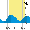 Tide chart for Burnt Fort, Satilla River, Georgia on 2021/03/23