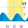 Tide chart for Burnt Fort, Satilla River, Georgia on 2021/04/13