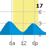 Tide chart for Burnt Fort, Satilla River, Georgia on 2021/04/17