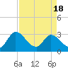 Tide chart for Burnt Fort, Satilla River, Georgia on 2021/04/18
