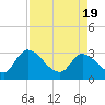 Tide chart for Burnt Fort, Satilla River, Georgia on 2021/04/19