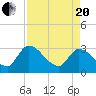 Tide chart for Burnt Fort, Satilla River, Georgia on 2021/04/20