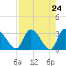 Tide chart for Burnt Fort, Satilla River, Georgia on 2021/04/24