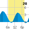 Tide chart for Burnt Fort, Satilla River, Georgia on 2021/04/28