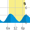 Tide chart for Burnt Fort, Satilla River, Georgia on 2021/04/5