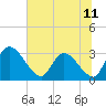 Tide chart for Burnt Fort, Satilla River, Georgia on 2021/06/11