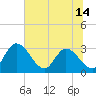 Tide chart for Burnt Fort, Satilla River, Georgia on 2021/06/14
