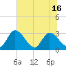 Tide chart for Burnt Fort, Satilla River, Georgia on 2021/06/16