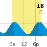 Tide chart for Burnt Fort, Satilla River, Georgia on 2021/06/18