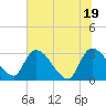 Tide chart for Burnt Fort, Satilla River, Georgia on 2021/06/19