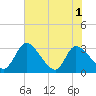 Tide chart for Burnt Fort, Satilla River, Georgia on 2021/06/1
