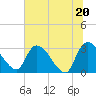 Tide chart for Burnt Fort, Satilla River, Georgia on 2021/06/20