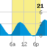 Tide chart for Burnt Fort, Satilla River, Georgia on 2021/06/21