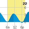 Tide chart for Burnt Fort, Satilla River, Georgia on 2021/06/22