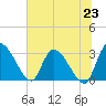 Tide chart for Burnt Fort, Satilla River, Georgia on 2021/06/23