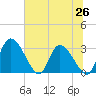 Tide chart for Burnt Fort, Satilla River, Georgia on 2021/06/26